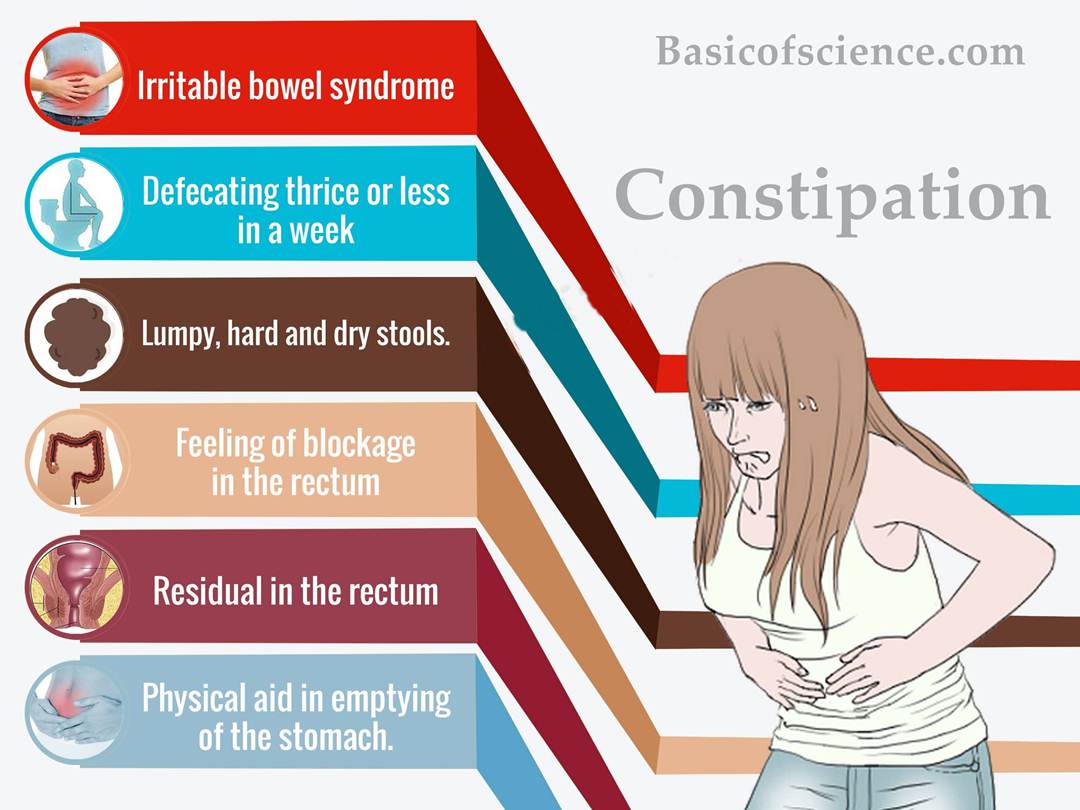 Constipation - All disease starts from the stomach, Symptoms, Causes ...